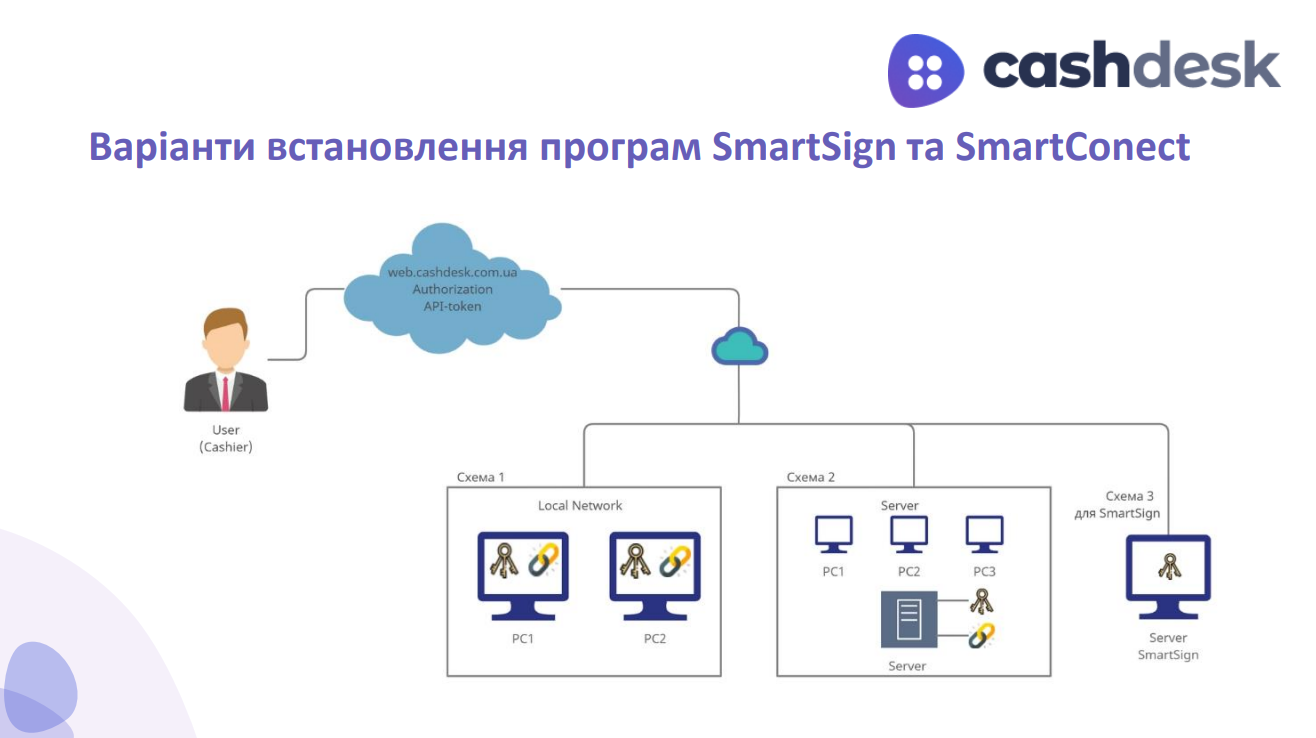 Схема варіантів встановлення модуля SmartSign